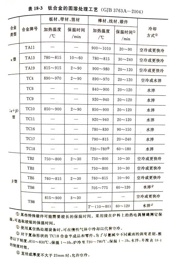鈦合金棒、鈦合金鍛件的固溶處理工藝(GJB 3763A-2004)(圖1)